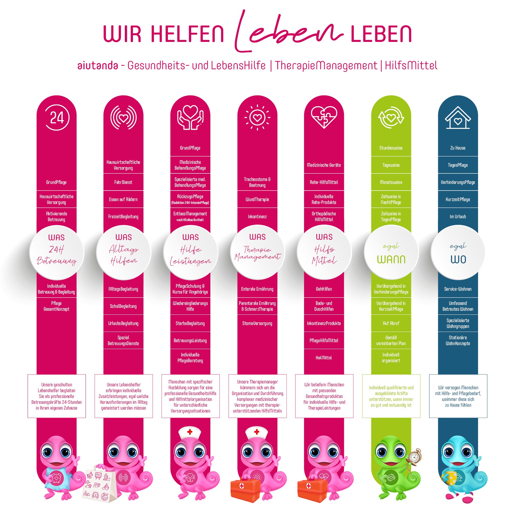 Infografik mit dem Titel 'WIR HELFEN Leben LEBEN' und Untertitel 'aiutanda - Gesundheits- und LebensHilfe | TherapieManagement | HilfsMittel'. Die Grafik besteht aus sieben vertikalen Säulen (fünf magentafarbene, eine grüne, eine blaue).
Säule 1 (magenta): Icon '24' im Kreis. Enthält: GrundPflege, Hauswirtschaftliche Versorgung, Aktivierende Betreuung, 'WAS 24H Betreuung', Individuelle Betreuung & Begleitung, Pflege GesamtKonzept. Unten Text: 'Unsere geschulten Lebenshelfer begleiten Sie als professionelle Betreuungskräfte 24 Stunden in Ihrem eigenen Zuhause'.
Säule 2 (magenta): Icon mit Schallwellen um Herz. Enthält: Hauswirtschaftliche Versorgung, Fahrdienst, Essen auf Rädern, Freizeitbegleitung, 'WAS Alltagshilfen', Alltagsbegleitung, Schulbegleitung, Urlaubsbegleitung, Spezial Betreuungsdienste. Unten Text: 'Unsere Lebenshelfer erbringen individuelle Zusatzleistungen, egal welche Herausforderungen im Alltag gemeistert werden müssen'.
Säule 3 (magenta): Icon Hände halten ein Herz Enthält: GrundPflege, Medizinische Behandlungspflege, Spezialisierte med. Behandlungspflege, RückzugsPflege (Reduktion 24H-IntensivPflege), Entlassmanagement nach Klinikaufenthalt, 'WAS Hilfeleistungen', Pflegeschulung & Kurse für Angehörige, Wiedereingliederungshilfe, Sterbebegleitung, Betreuungsleistung, Individuelle Pflegeberatung. Unten Text: 'Menschen mit spezifischer Ausbildung sorgen für eine professionelle Gesundheitshilfe und Hilfmittelorganisation für unterschiedliche Versorgungssituationen'.
Säule 4 (magenta): Icon mit strahlendem Herz. Enthält: Tracheostoma & Beatmung, WundTherapie, Inkontinenz, 'WAS Therapiemanagement', Enterale Ernährung, Parenterale Ernährung & Schmerztherapie, Stomaversorgung. Unten Text: 'Unsere Therapiemanager kümmern sich um die Organisation und Durchführung komplexer medizinischer Versorgungen mit therapieunterstützenden Hilfsmitteln'.
Säule 5 (magenta): Icon mit Puzzle in Herzform. Enthält: Medizinische Geräte, Reha-Hilfsmittel, Individuelle Reha-Produkte, Orthopädische Hilfsmittel, 'WAS Hilfsmittel', Gehhilfen, Bade- und Duschhilfen, Inkontinenzprodukte, Pflegehilfsmittel, Heilmittel. Unten Text: 'Wir beliefern Menschen mit passenden Gesundheitsprodukten für individuelle Hilfe- und Therapieleistungen'.
Säule 6 (grün): Icon mit Herz und Kreislaufsymbolik. Enthält: Stundenweise, Tagesweise, Monatsweise, Zeitweise in Nachtpflege, Zeitweise in Tagespflege, 'egal WANN', Vorübergehend in Verhinderungspflege, Vorübergehend in Kurzzeitpflege, Auf Abruf, Gemäß vereinbarten Plan, Individuell organisiert. Unten Text: 'Individuell qualifizierte und ausgebildete Kräfte unterstützen, wann immer es gut und notwendig ist'.
Säule 7 (blau): Icon mit Haus mit Herz. Enthält: Zu Hause, TagespPflege, Verhinderungspflege, KurzzeitPflege, Im Urlaub, 'egal WO', Service-Wohnen, Umfassend Betreutes Wohnen, Spezialisierte Wohngruppen, Stationäre Wohnkonzepte. Unten Text: 'Wir versorgen Menschen mit Hilfe- und Pflegebedarf, woimmer diese sich zu Hause fühlen'.
Am unteren Rand jeder Säule befindet sich ein farblich passendes Cartoon-Maskottchen mit thematisch passenden Accessoires.